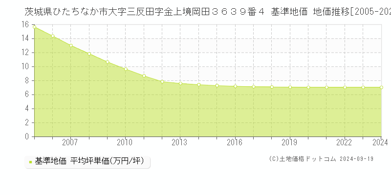 茨城県ひたちなか市大字三反田字金上境岡田３６３９番４ 基準地価 地価推移[2005-2024]