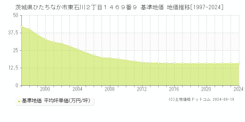 茨城県ひたちなか市東石川２丁目１４６９番９ 基準地価 地価推移[1997-2024]