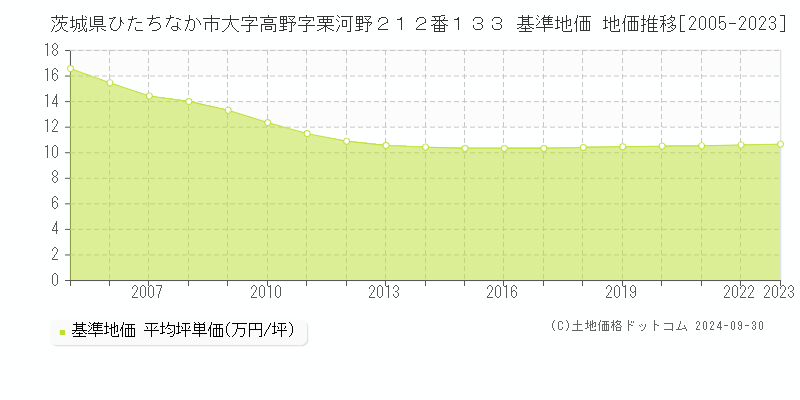 茨城県ひたちなか市大字高野字栗河野２１２番１３３ 基準地価 地価推移[2005-2024]