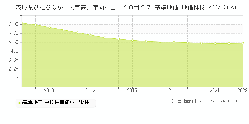 茨城県ひたちなか市大字高野字向小山１４８番２７ 基準地価 地価推移[2007-2024]