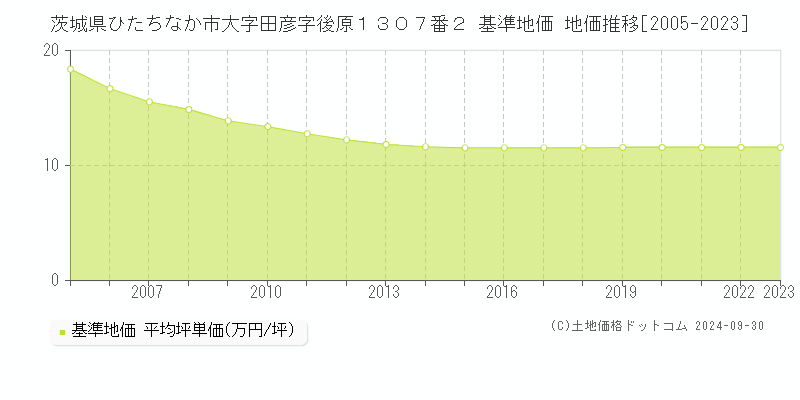 茨城県ひたちなか市大字田彦字後原１３０７番２ 基準地価 地価推移[2005-2024]