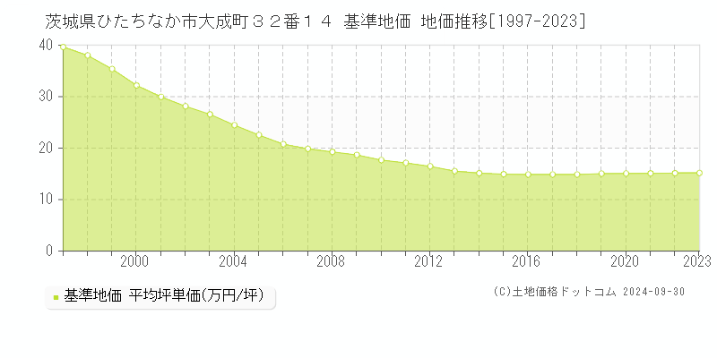 茨城県ひたちなか市大成町３２番１４ 基準地価 地価推移[1997-2024]