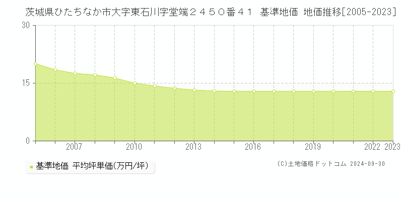 茨城県ひたちなか市大字東石川字堂端２４５０番４１ 基準地価 地価推移[2005-2024]