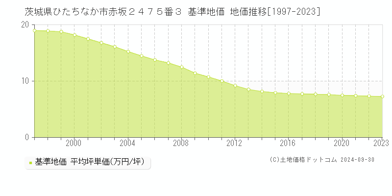 茨城県ひたちなか市赤坂２４７５番３ 基準地価 地価推移[1997-2024]