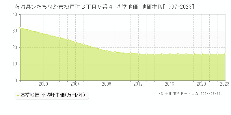 茨城県ひたちなか市松戸町３丁目５番４ 基準地価 地価推移[1997-2024]