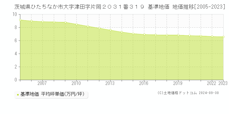 茨城県ひたちなか市大字津田字片岡２０３１番３１９ 基準地価 地価推移[2005-2024]