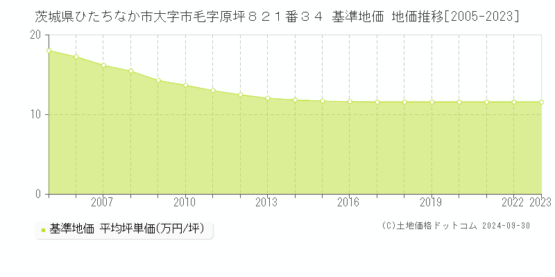 茨城県ひたちなか市大字市毛字原坪８２１番３４ 基準地価 地価推移[2005-2024]