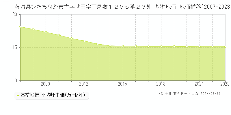 茨城県ひたちなか市大字武田字下屋敷１２５５番２３外 基準地価 地価推移[2007-2024]