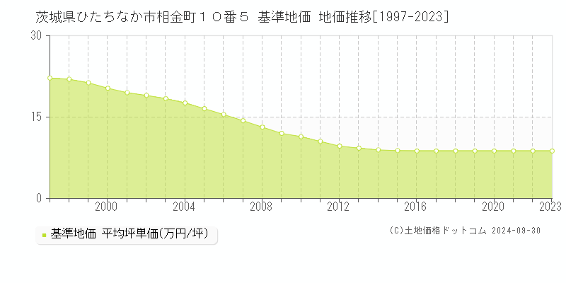 茨城県ひたちなか市相金町１０番５ 基準地価 地価推移[1997-2024]