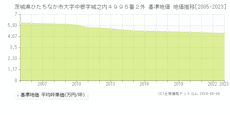 茨城県ひたちなか市大字中根字城之内４９９５番２外 基準地価 地価推移[2005-2024]