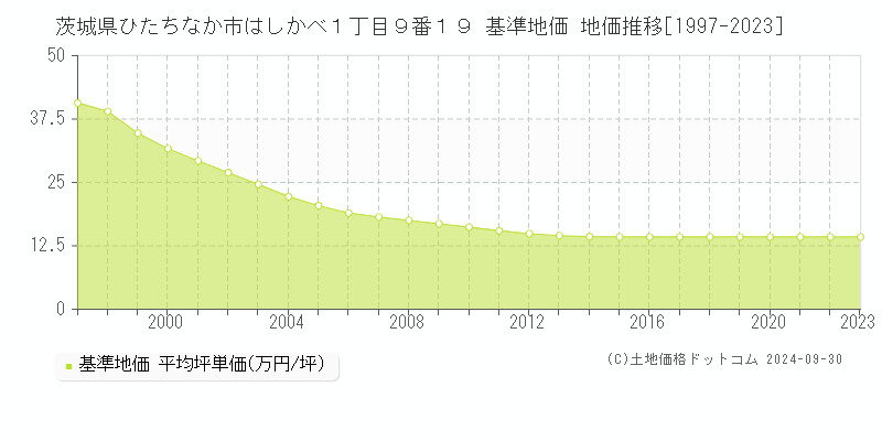 茨城県ひたちなか市はしかべ１丁目９番１９ 基準地価 地価推移[1997-2024]