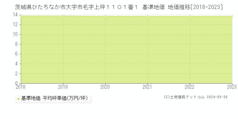 茨城県ひたちなか市大字市毛字上坪１１０１番１ 基準地価 地価推移[2018-2024]