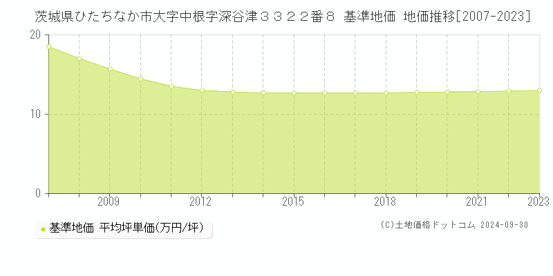 茨城県ひたちなか市大字中根字深谷津３３２２番８ 基準地価 地価推移[2007-2024]