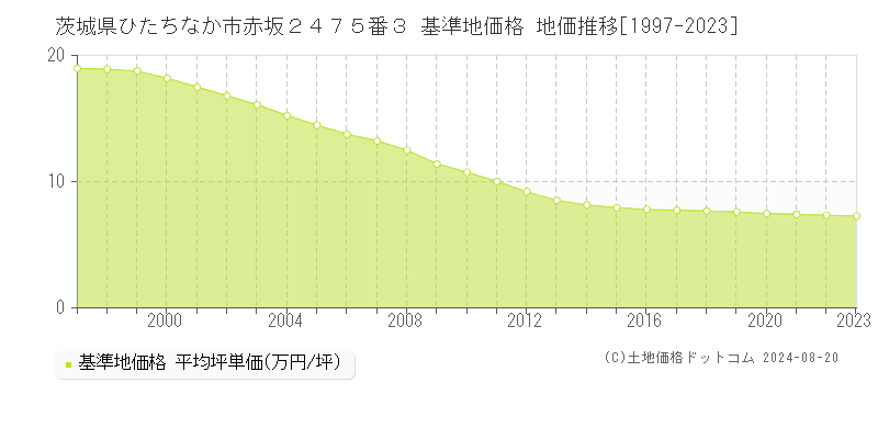 茨城県ひたちなか市赤坂２４７５番３ 基準地価格 地価推移[1997-2023]