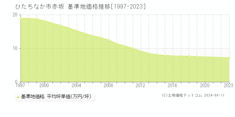 赤坂(ひたちなか市)の基準地価格推移グラフ(坪単価)[1997-2023年]