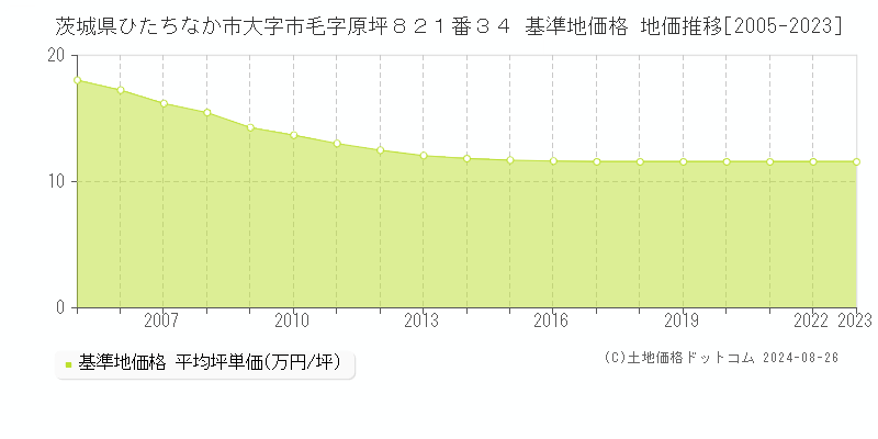 茨城県ひたちなか市大字市毛字原坪８２１番３４ 基準地価格 地価推移[2005-2023]