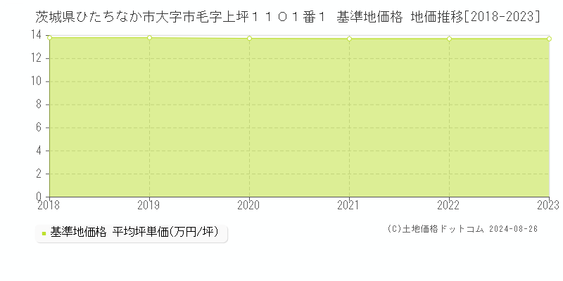 茨城県ひたちなか市大字市毛字上坪１１０１番１ 基準地価格 地価推移[2018-2023]