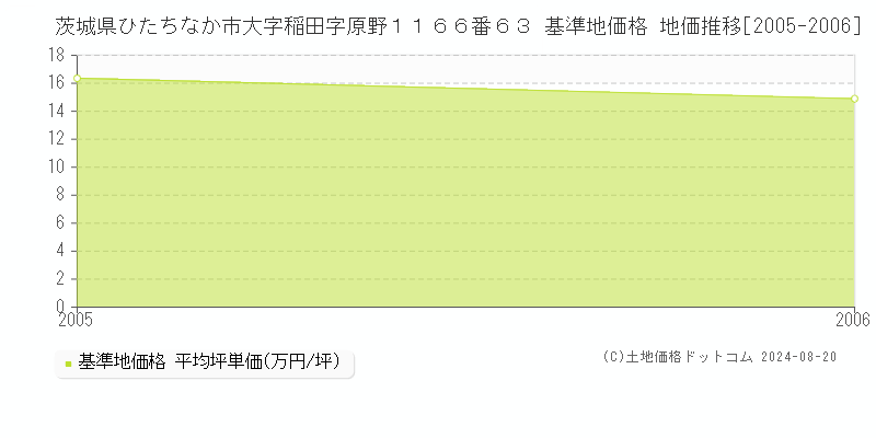 茨城県ひたちなか市大字稲田字原野１１６６番６３ 基準地価 地価推移[2005-2006]