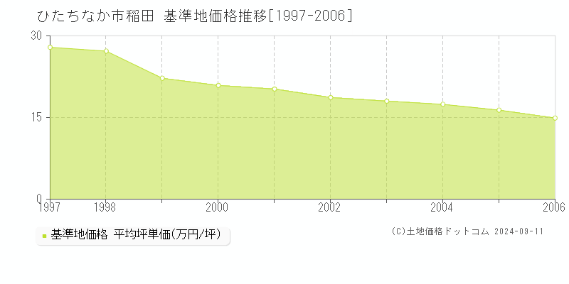 稲田(ひたちなか市)の基準地価推移グラフ(坪単価)[1997-2006年]