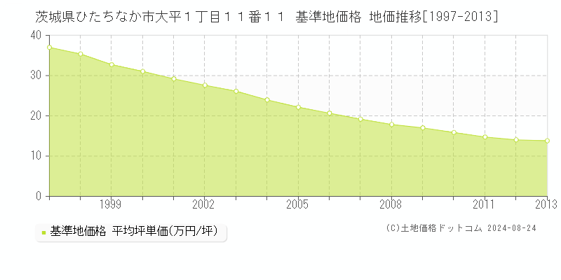 茨城県ひたちなか市大平１丁目１１番１１ 基準地価 地価推移[1997-2024]