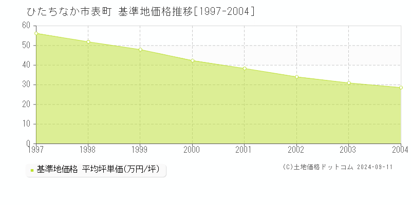 表町(ひたちなか市)の基準地価格推移グラフ(坪単価)[1997-2004年]