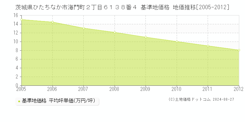 茨城県ひたちなか市海門町２丁目６１３８番４ 基準地価格 地価推移[2005-2012]