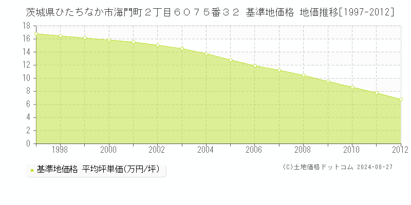 茨城県ひたちなか市海門町２丁目６０７５番３２ 基準地価格 地価推移[1997-2012]