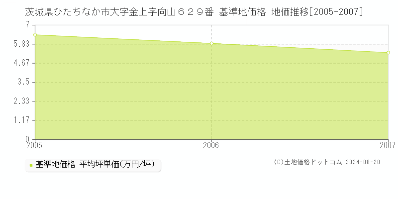 茨城県ひたちなか市大字金上字向山６２９番 基準地価格 地価推移[2005-2007]