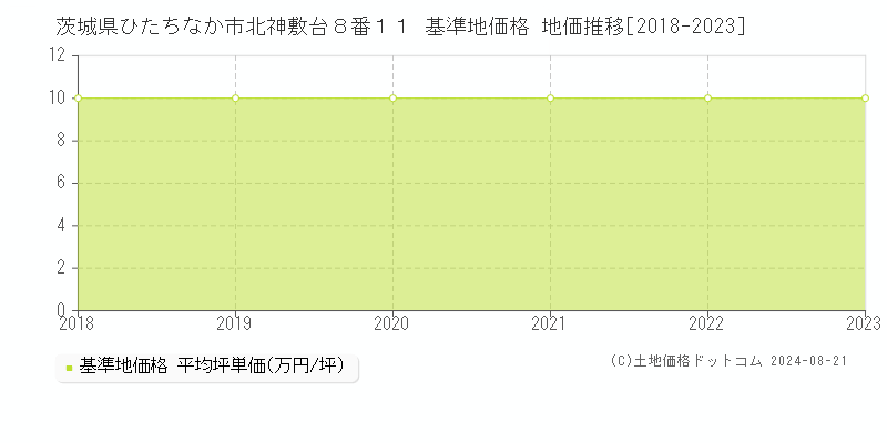 茨城県ひたちなか市北神敷台８番１１ 基準地価格 地価推移[2018-2023]