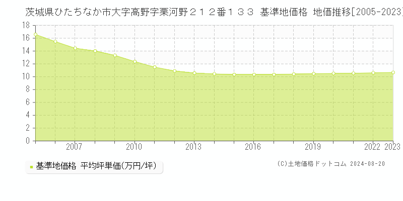 茨城県ひたちなか市大字高野字栗河野２１２番１３３ 基準地価格 地価推移[2005-2023]