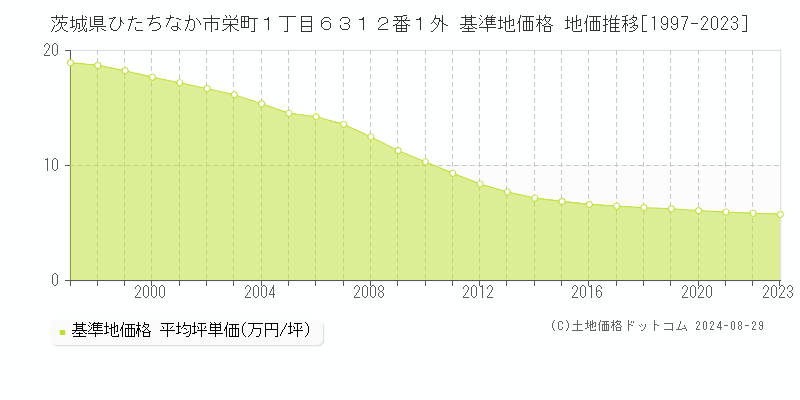 茨城県ひたちなか市栄町１丁目６３１２番１外 基準地価格 地価推移[1997-2023]