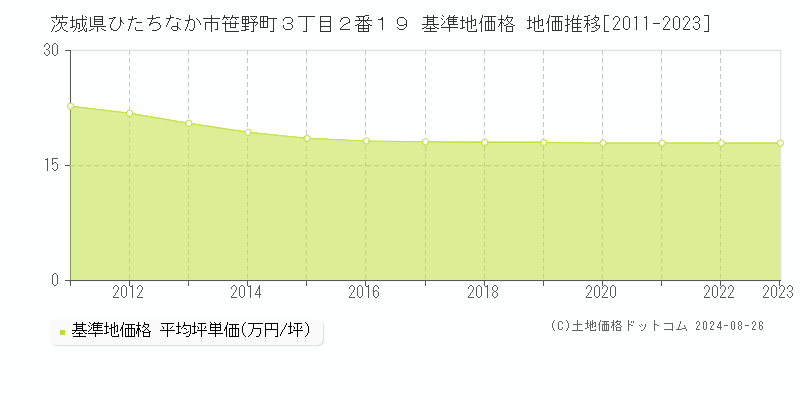 茨城県ひたちなか市笹野町３丁目２番１９ 基準地価 地価推移[2011-2024]