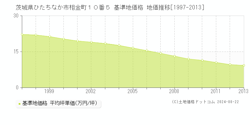 茨城県ひたちなか市相金町１０番５ 基準地価 地価推移[1997-2024]