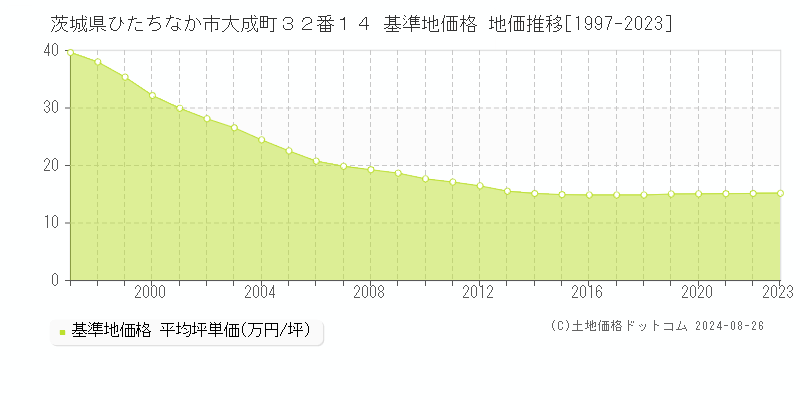 茨城県ひたちなか市大成町３２番１４ 基準地価格 地価推移[1997-2023]