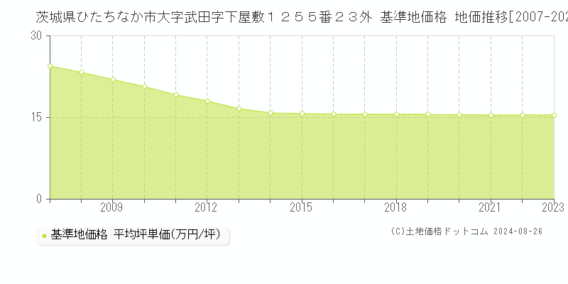 茨城県ひたちなか市大字武田字下屋敷１２５５番２３外 基準地価格 地価推移[2007-2023]