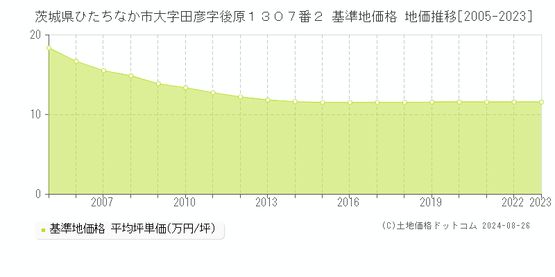 茨城県ひたちなか市大字田彦字後原１３０７番２ 基準地価 地価推移[2005-2024]