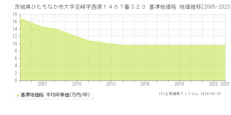 茨城県ひたちなか市大字足崎字西原１４５７番３２３ 基準地価 地価推移[2005-2024]