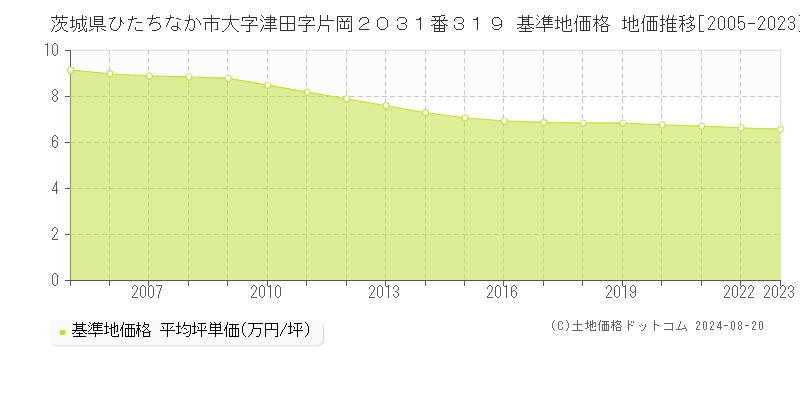 茨城県ひたちなか市大字津田字片岡２０３１番３１９ 基準地価 地価推移[2005-2024]