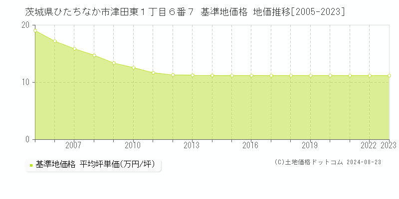 茨城県ひたちなか市津田東１丁目６番７ 基準地価 地価推移[2005-2024]