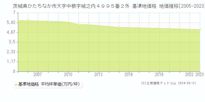 茨城県ひたちなか市大字中根字城之内４９９５番２外 基準地価 地価推移[2005-2024]