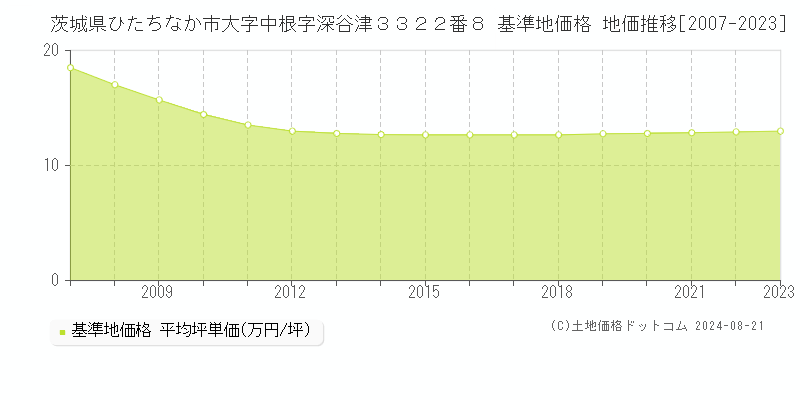 茨城県ひたちなか市大字中根字深谷津３３２２番８ 基準地価格 地価推移[2007-2023]