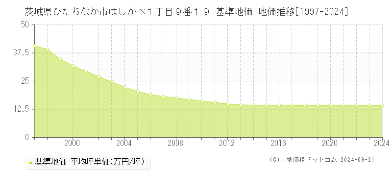 茨城県ひたちなか市はしかべ１丁目９番１９ 基準地価 地価推移[1997-2024]