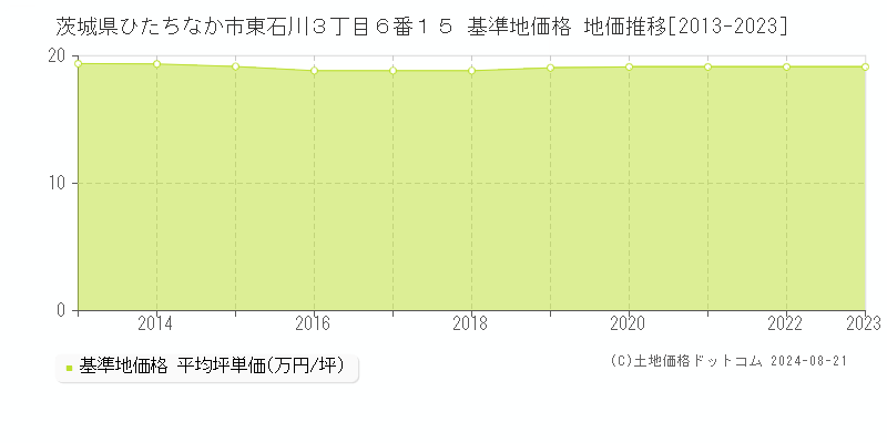 茨城県ひたちなか市東石川３丁目６番１５ 基準地価格 地価推移[2013-2023]