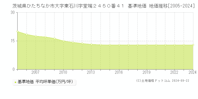 茨城県ひたちなか市大字東石川字堂端２４５０番４１ 基準地価格 地価推移[2005-2023]