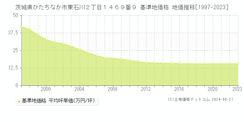 茨城県ひたちなか市東石川２丁目１４６９番９ 基準地価格 地価推移[1997-2023]