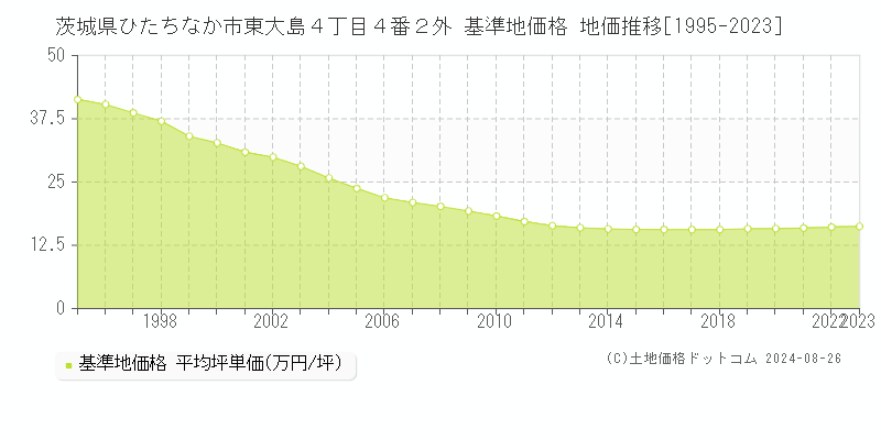 茨城県ひたちなか市東大島４丁目４番２外 基準地価 地価推移[1995-2024]