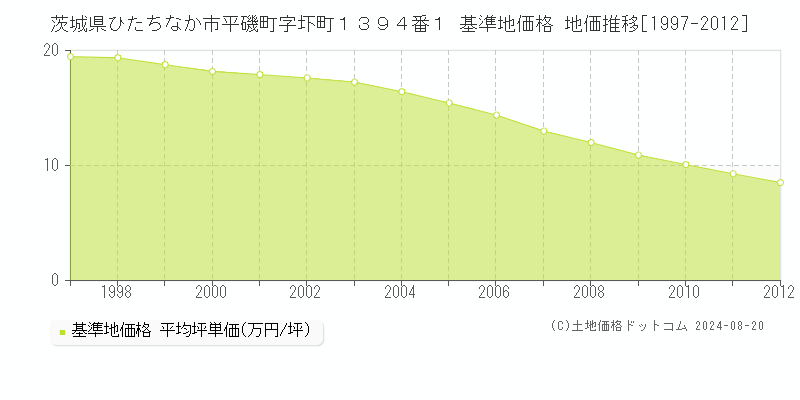 茨城県ひたちなか市平磯町字圷町１３９４番１ 基準地価格 地価推移[1997-2012]