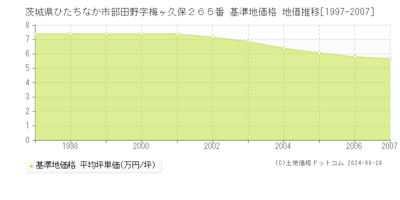 茨城県ひたちなか市部田野字梅ヶ久保２６５番 基準地価 地価推移[1997-2007]