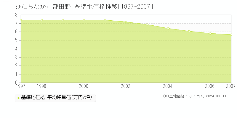 部田野(ひたちなか市)の基準地価推移グラフ(坪単価)[1997-2007年]