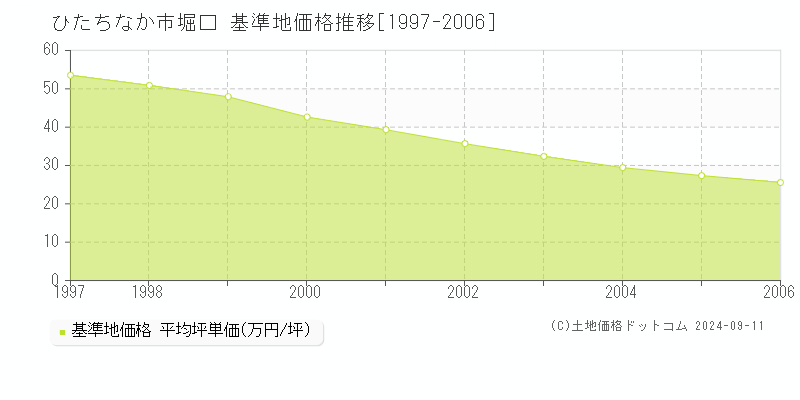 堀口(ひたちなか市)の基準地価推移グラフ(坪単価)